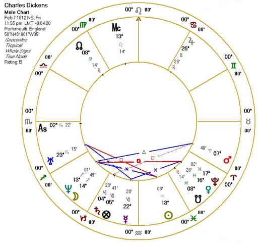 charles dickens chart