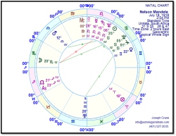 Nelson Mandela Chart - Click to open large chart in new window