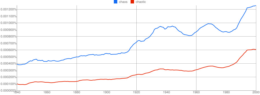 Google NGram View of the usage of the words "Chaos" and "Chaotic" in publications since 1840