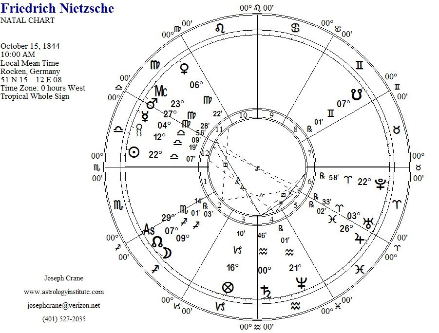 Friedrich Nietzsche's Natal Chart Using Whole Sign Houses