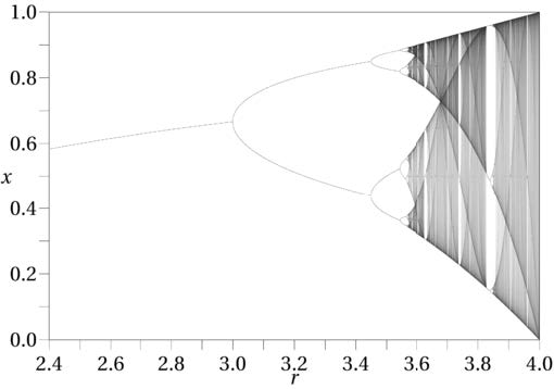 Logistic map of population growth