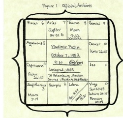 Figure 1: Putin's Chart based on the official archives
