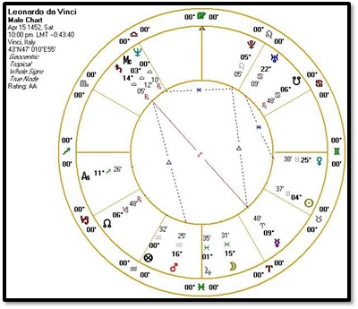 neptune4 leonardo chart