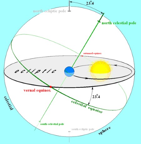 Earths orbit and the ecliptic. Wikimedia Images