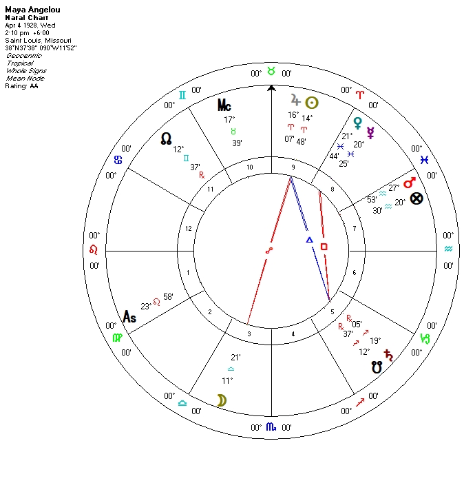 Maya Angelou's chart without the outer planets